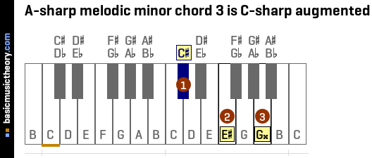 A-sharp melodic minor chord 3 is C-sharp augmented