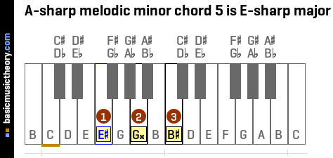 A-sharp melodic minor chord 5 is E-sharp major
