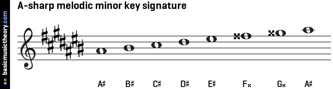 A-sharp melodic minor key signature