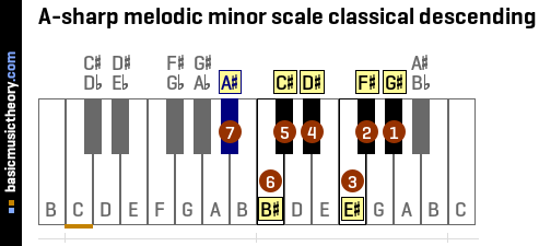 A-sharp melodic minor scale classical descending