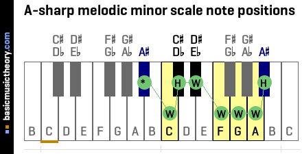 A-sharp melodic minor scale note positions