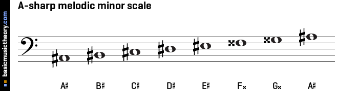 A-sharp melodic minor scale