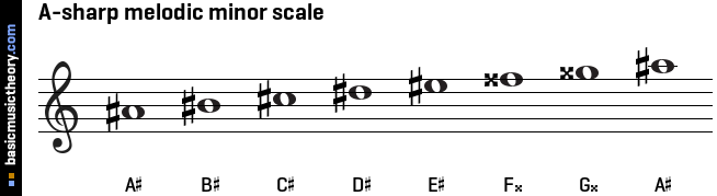 A-sharp melodic minor scale