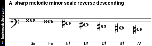 A-sharp melodic minor scale reverse descending