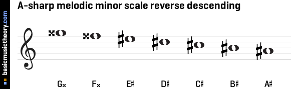 A-sharp melodic minor scale reverse descending
