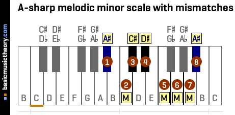 A-sharp melodic minor scale with mismatches