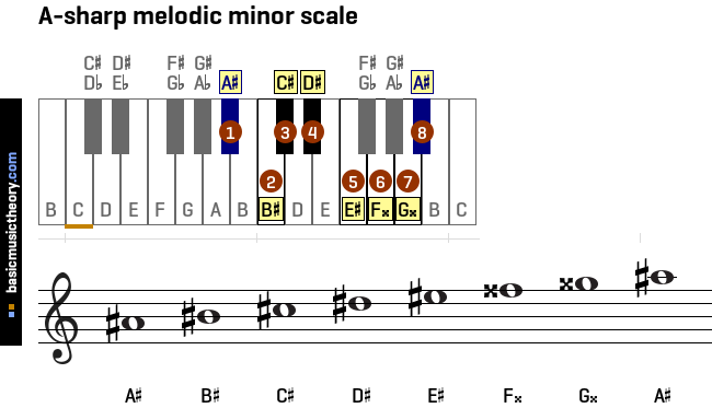a-sharp-melodic-minor-scale