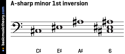 A-sharp minor 1st inversion