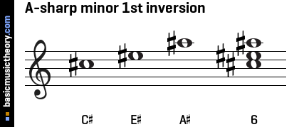 A-sharp minor 1st inversion