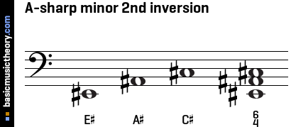 A-sharp minor 2nd inversion