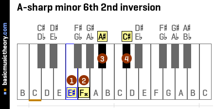 A-sharp minor 6th 2nd inversion