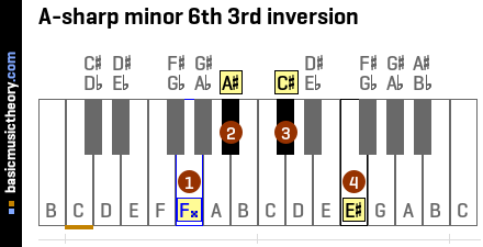 A-sharp minor 6th 3rd inversion