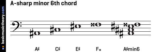 A-sharp minor 6th chord