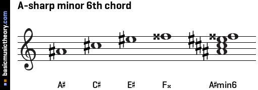 A-sharp minor 6th chord