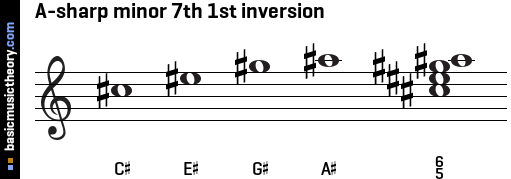A-sharp minor 7th 1st inversion