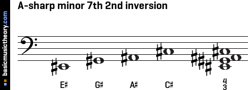 A-sharp minor 7th 2nd inversion
