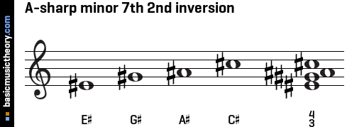 A-sharp minor 7th 2nd inversion