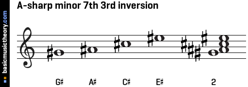 A-sharp minor 7th 3rd inversion