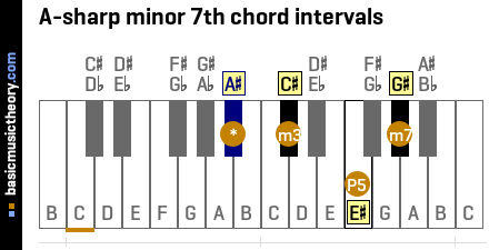 A-sharp minor 7th chord intervals