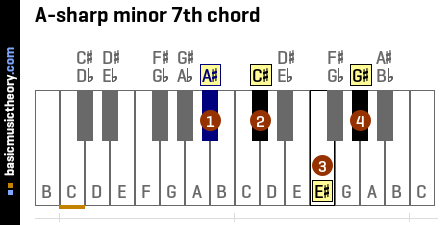A-sharp minor 7th chord