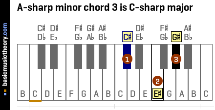 A-sharp minor chord 3 is C-sharp major