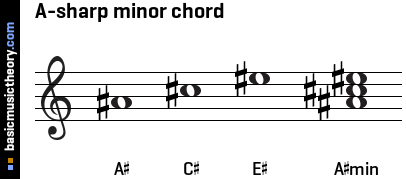 A-sharp minor chord