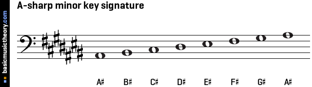 A-sharp minor key signature