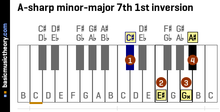 A-sharp minor-major 7th 1st inversion