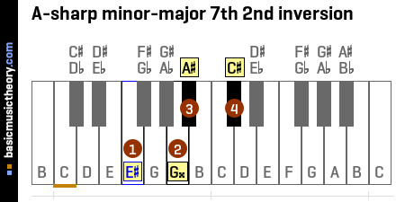A-sharp minor-major 7th 2nd inversion