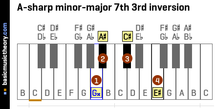 A-sharp minor-major 7th 3rd inversion