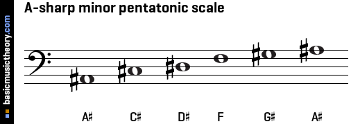 A-sharp minor pentatonic scale