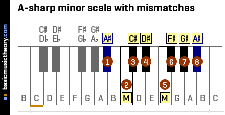 A-sharp minor scale with mismatches