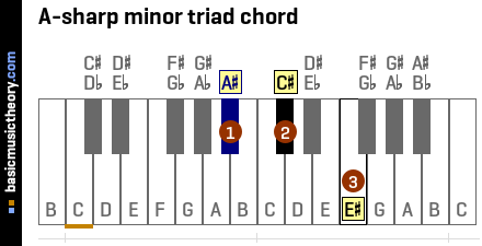 A-sharp minor triad chord