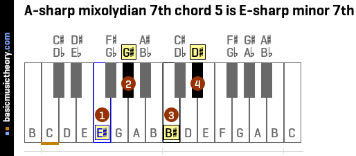 A-sharp mixolydian 7th chord 5 is E-sharp minor 7th