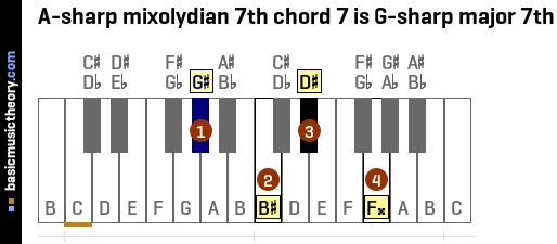 A-sharp mixolydian 7th chord 7 is G-sharp major 7th
