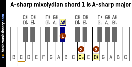 A-sharp mixolydian chord 1 is A-sharp major