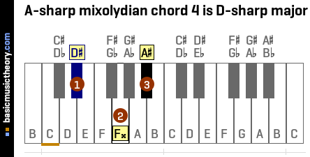 A-sharp mixolydian chord 4 is D-sharp major