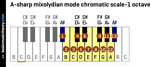 A-sharp mixolydian mode chromatic scale-1 octave
