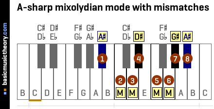 A-sharp mixolydian mode with mismatches