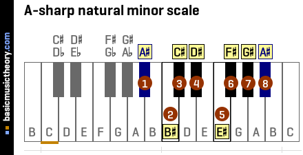A-sharp natural minor scale