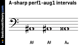 A-sharp perf1-aug1 intervals