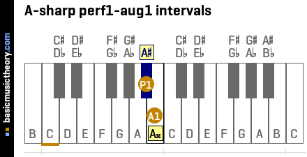 A-sharp perf1-aug1 intervals