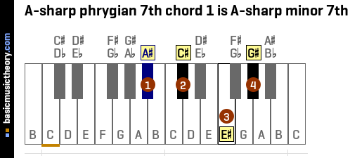 A-sharp phrygian 7th chord 1 is A-sharp minor 7th