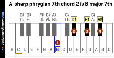 A-sharp phrygian 7th chord 2 is B major 7th