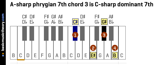 A-sharp phrygian 7th chord 3 is C-sharp dominant 7th