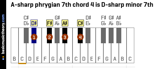 A-sharp phrygian 7th chord 4 is D-sharp minor 7th