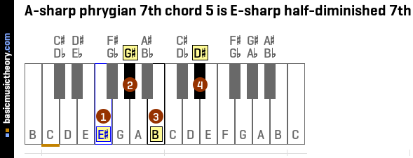A-sharp phrygian 7th chord 5 is E-sharp half-diminished 7th