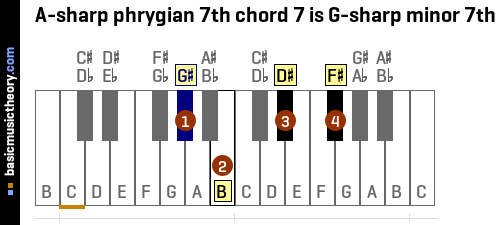 A-sharp phrygian 7th chord 7 is G-sharp minor 7th