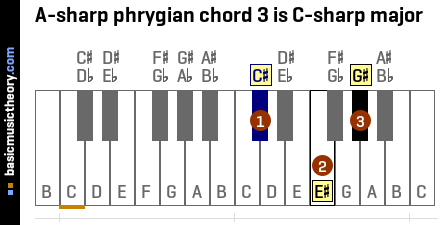 A-sharp phrygian chord 3 is C-sharp major