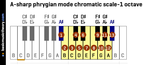 A-sharp phrygian mode chromatic scale-1 octave
